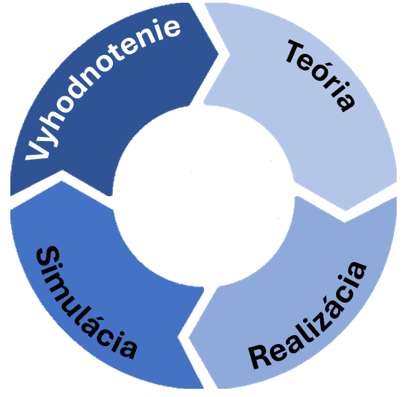 Cyklus školenia: teória, realizácia, simulácia, vyhodnotenie